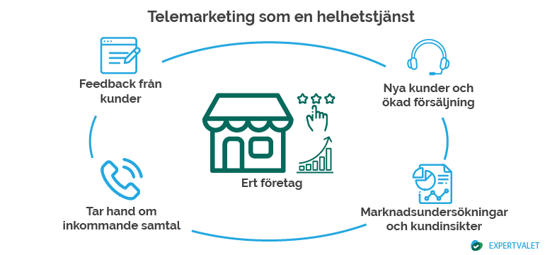 Exempel på hur telemarketingtjänster kan hjälpa ett företag.